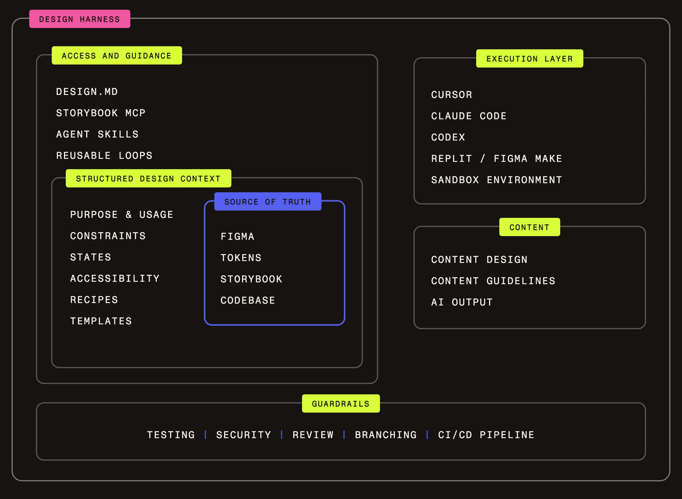 The Design Harness map: access and guidance wraps the structured design context and the sources of truth (Figma, tokens, Storybook, codebase), beside the execution layer and content, with guardrails underneath.