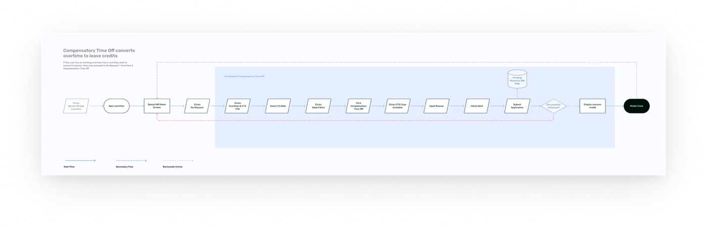 The initial CTO user-flow diagram from before usability testing.