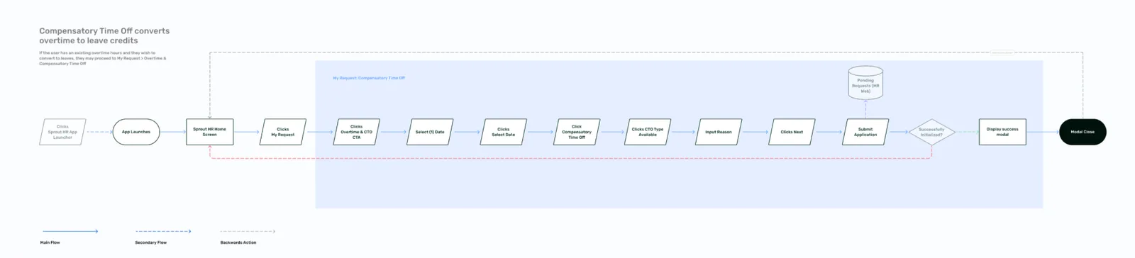 The initial CTO user-flow diagram from before usability testing.