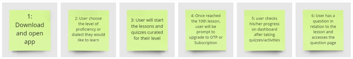 The six-step flow with the paywall at the tenth lesson.